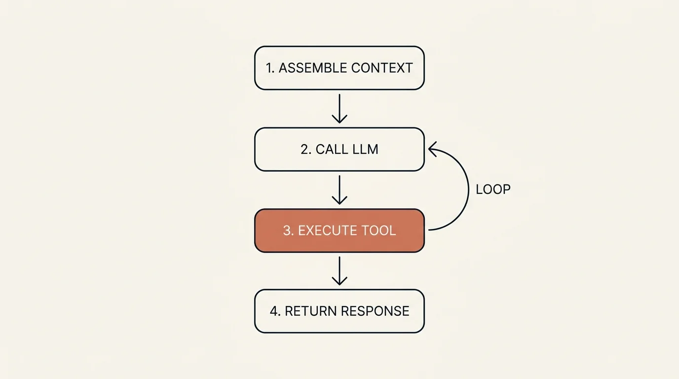 The universal agent execution loop: assemble context, call the LLM, and either execute a tool and loop back or return the final response