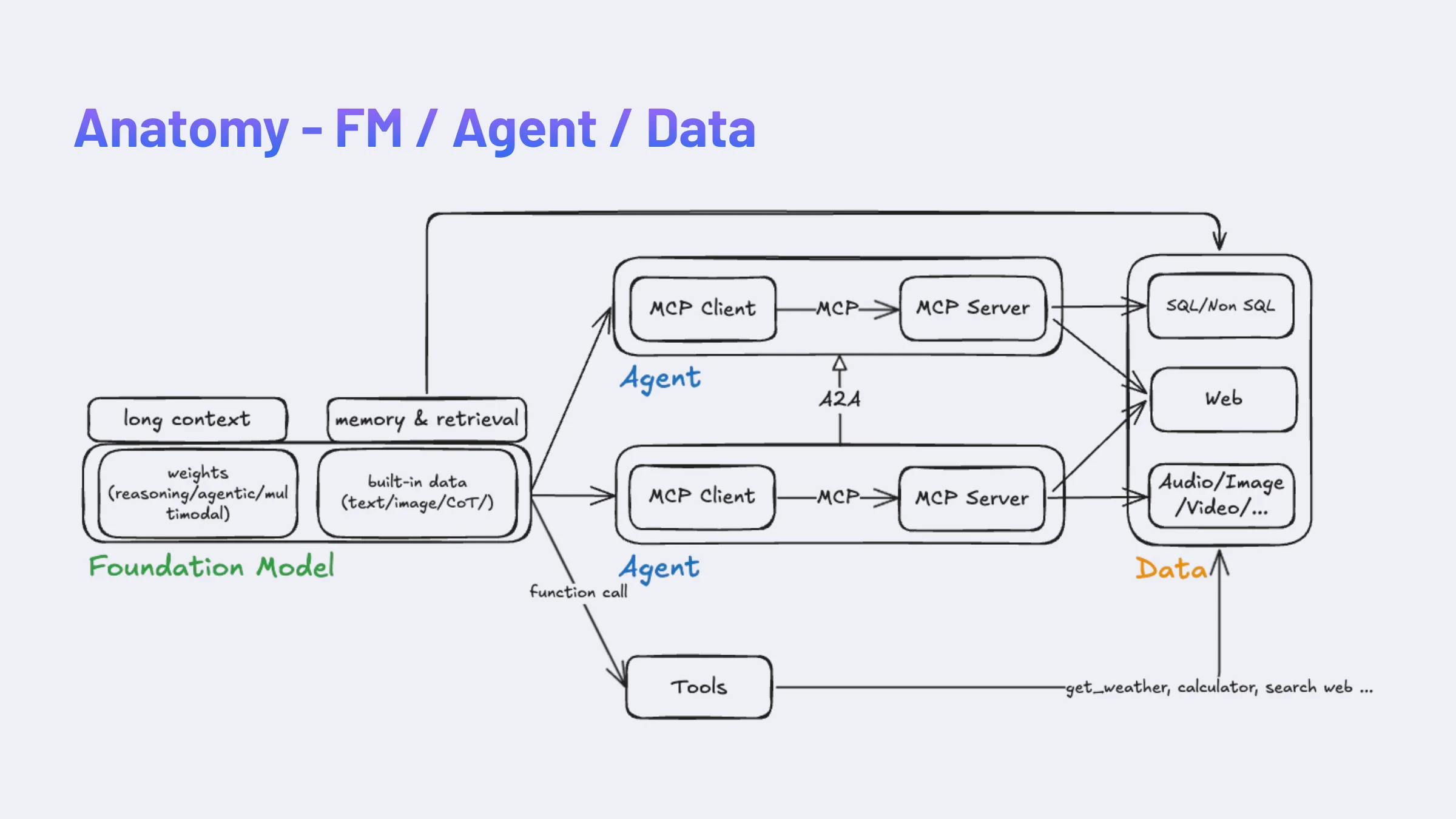Anatomy of Foundation Models, Agents, and Data