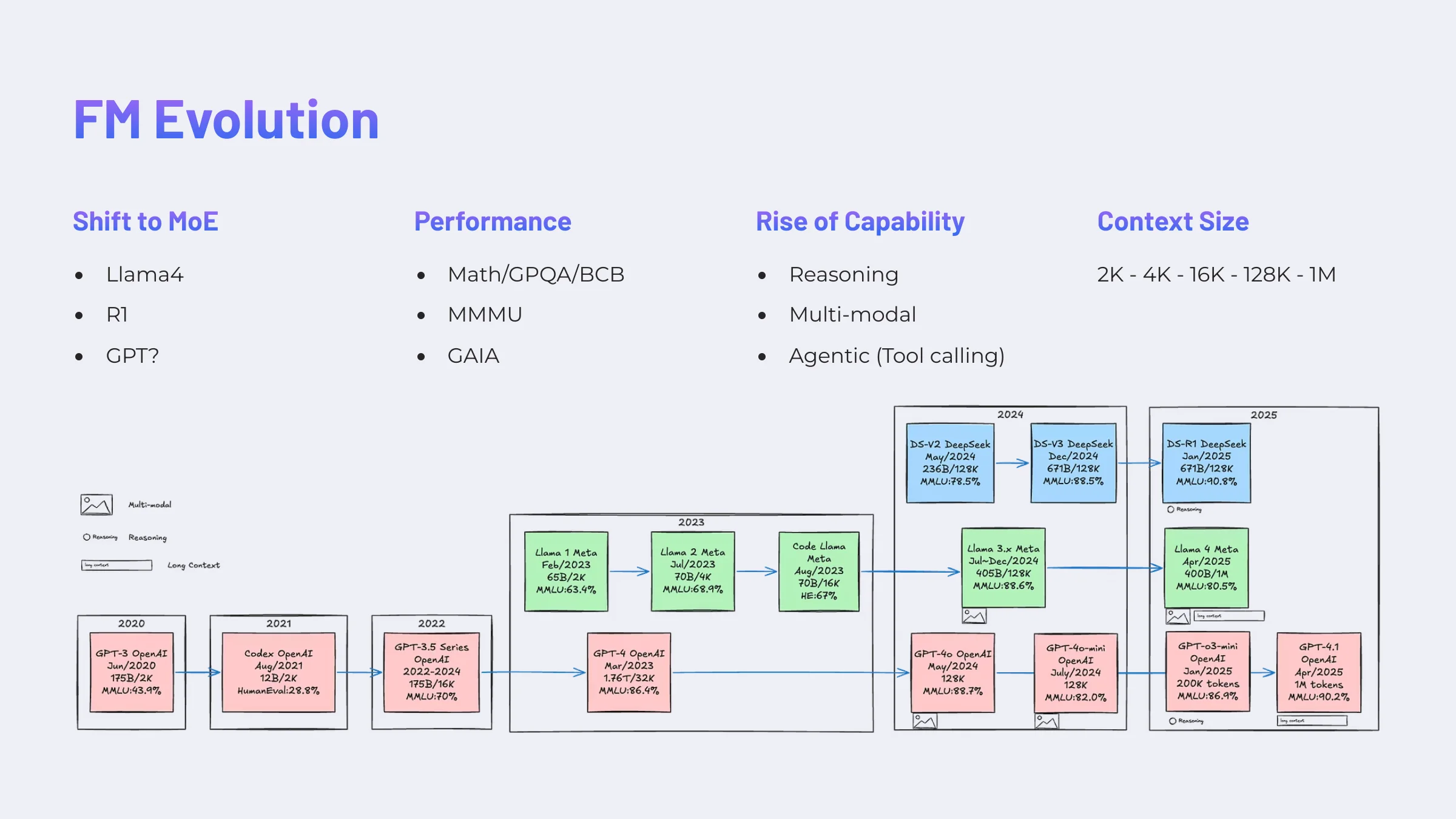 Foundation Model Evolution
