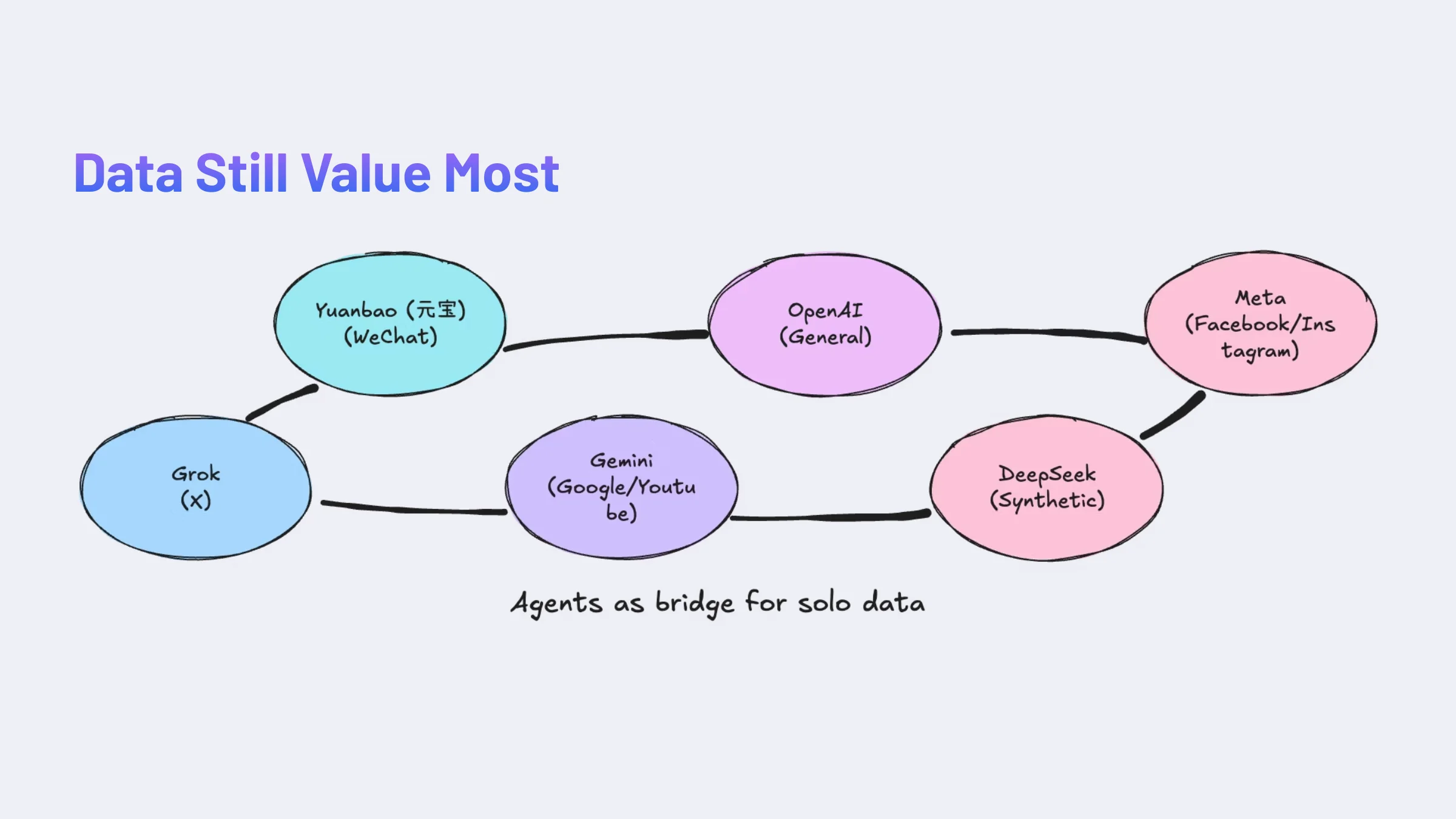 Data Still Value Most