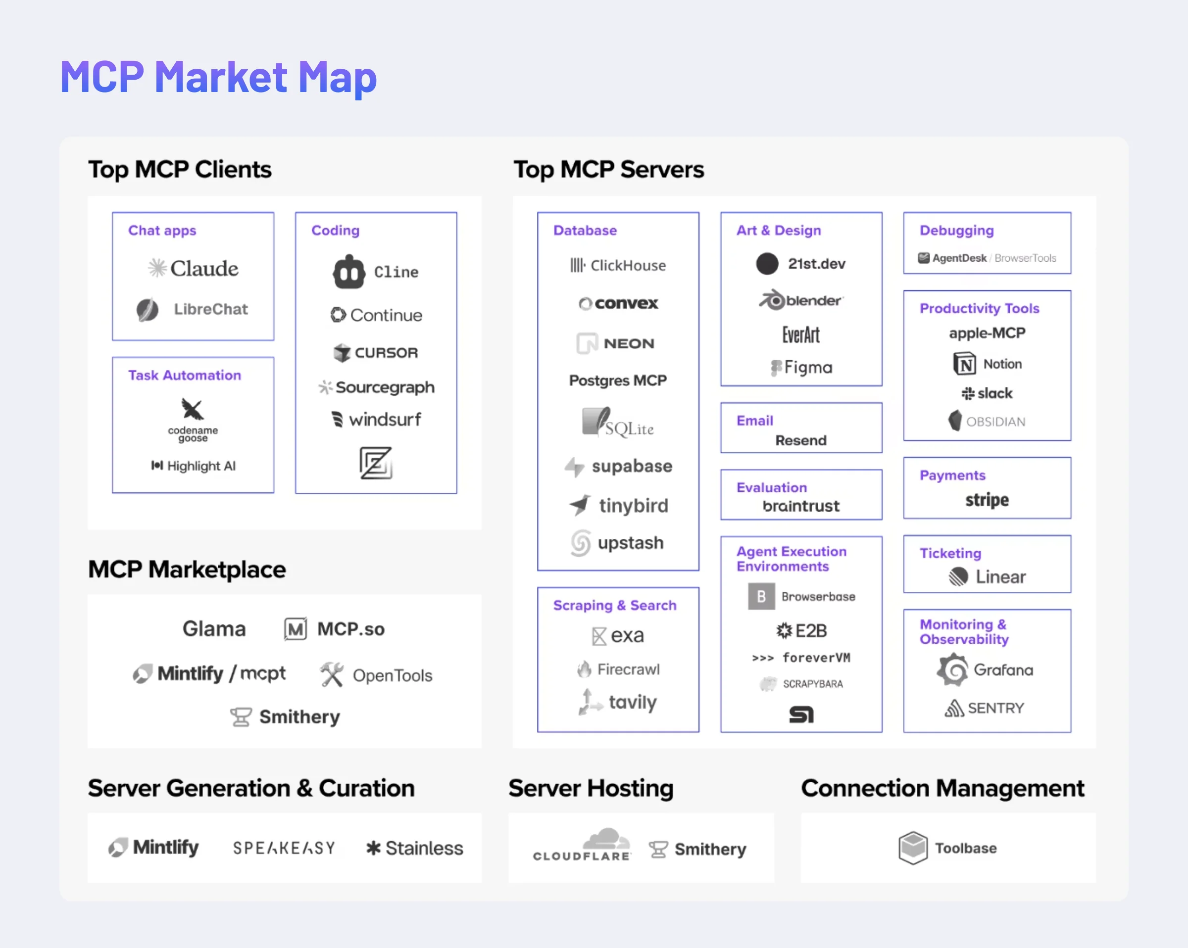 MCP Market Map