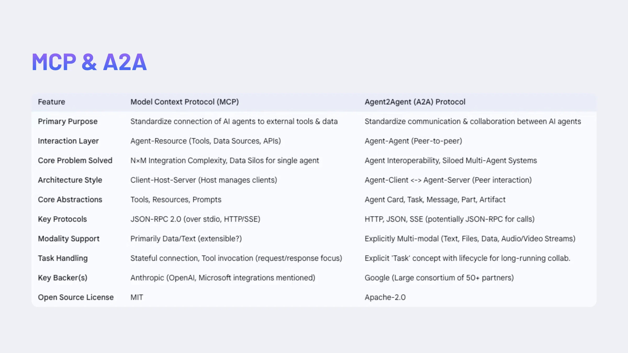 MCP and Agent-to-Agent Communication