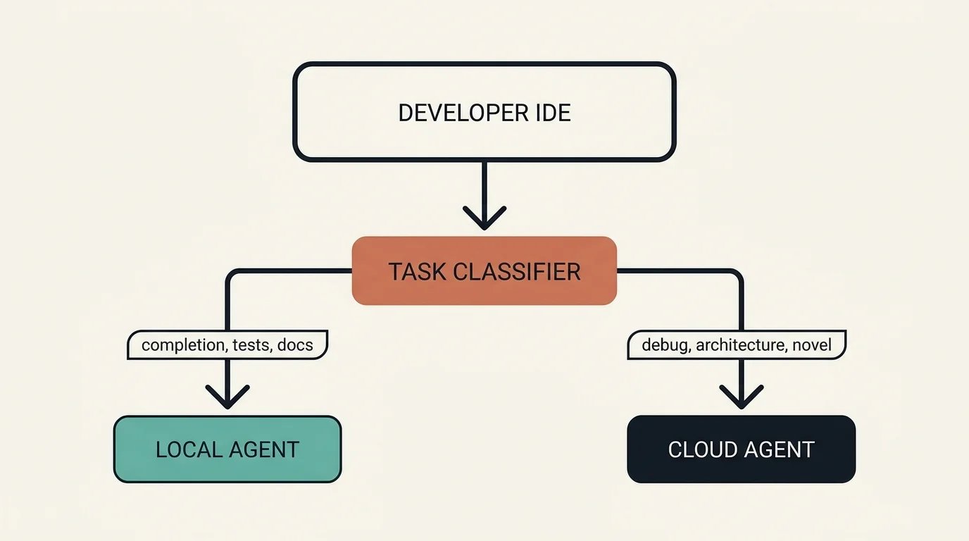 Hybrid local/cloud routing: the IDE sends every request to a task classifier, which routes routine work (completion, tests, docs) to a local agent and hard reasoning (debug, architecture, novel algorithms) to a cloud agent