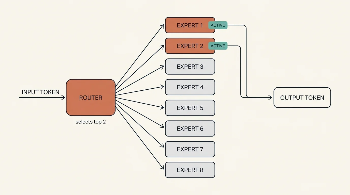 Mixture-of-Experts routing: a learned router selects the top 2 of 8 experts for each input token, activating only those two (2B params each) while the rest stay dormant — giving the quality of a 16B model at the compute of 4B