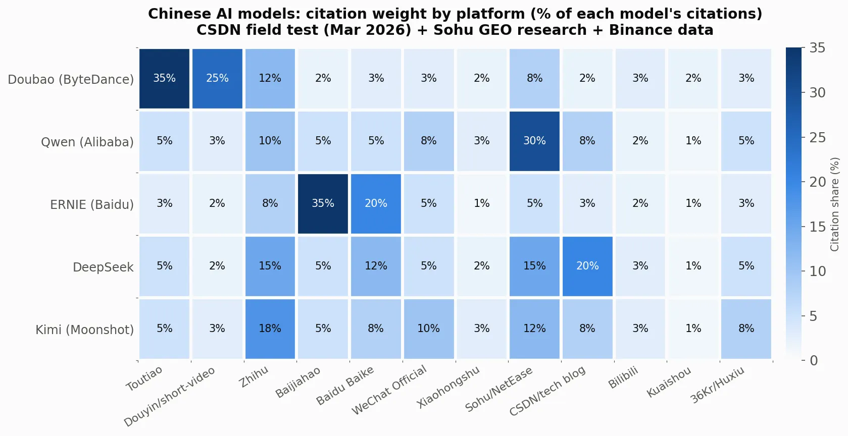 Chinese AI models citation weight heatmap by platform, CSDN field test March 2026