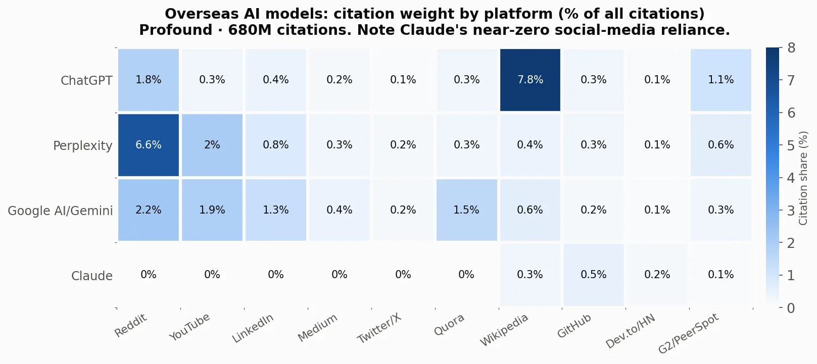 Overseas AI models citation weight heatmap by platform, Profound 680M citations