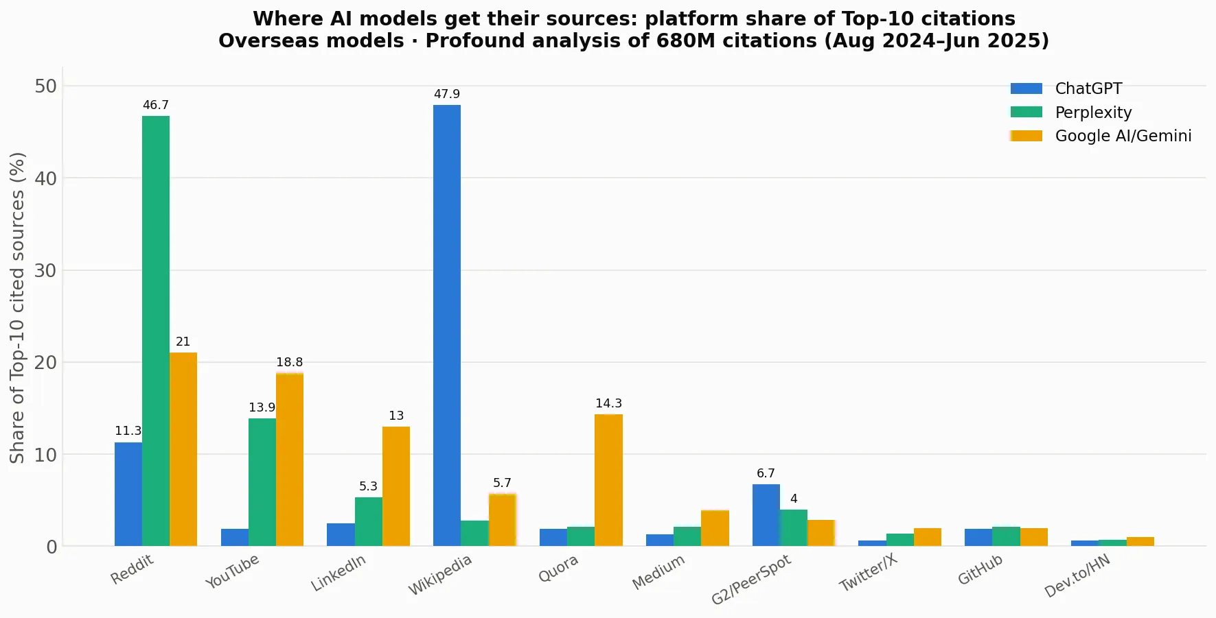Platform share of top-10 citations for overseas AI models, from Profound's analysis of 680M citations