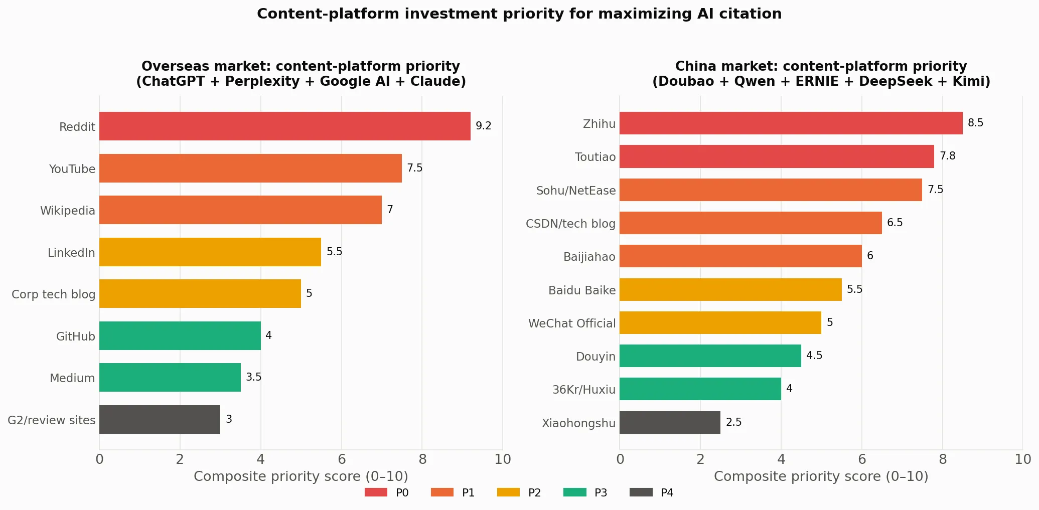 Content platform investment priority ranking for overseas and Chinese AI citation