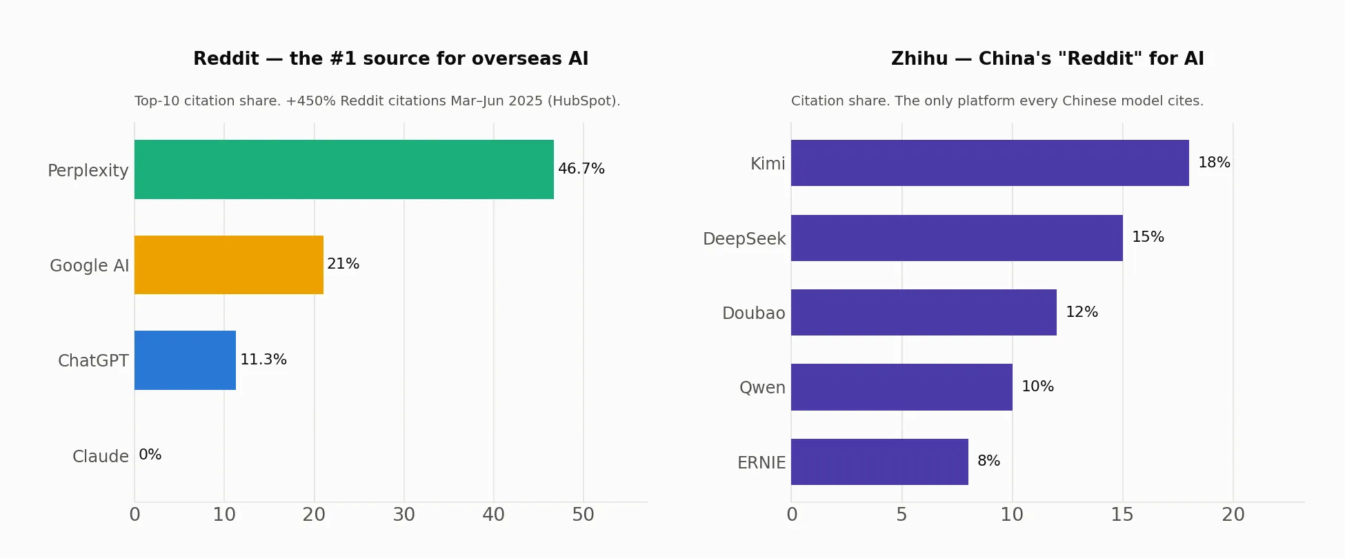 Reddit and Zhihu as the top UGC citation anchors for overseas and Chinese AI models