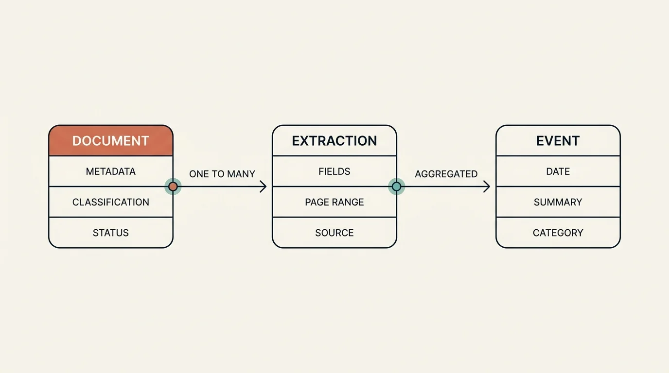 A generic document-AI data model: document, extraction, event