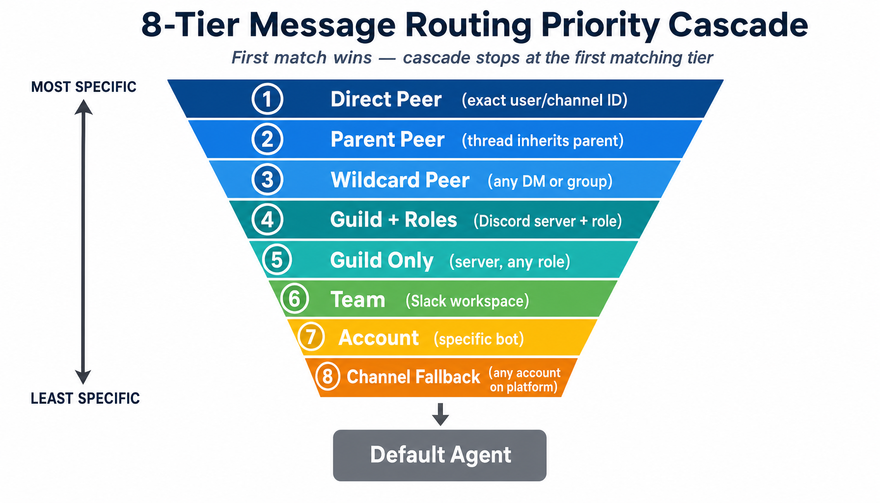 8-Tier Routing Priority Cascade