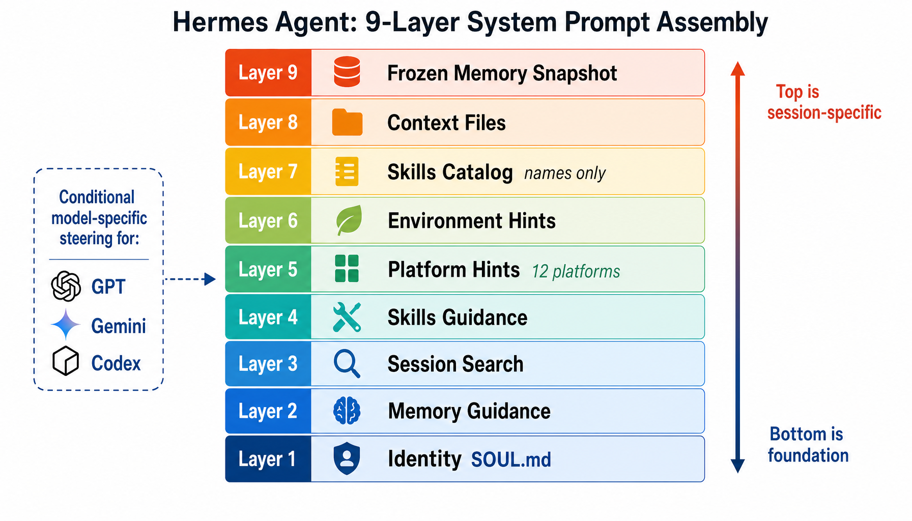 Hermes 9-Layer System Prompt Assembly